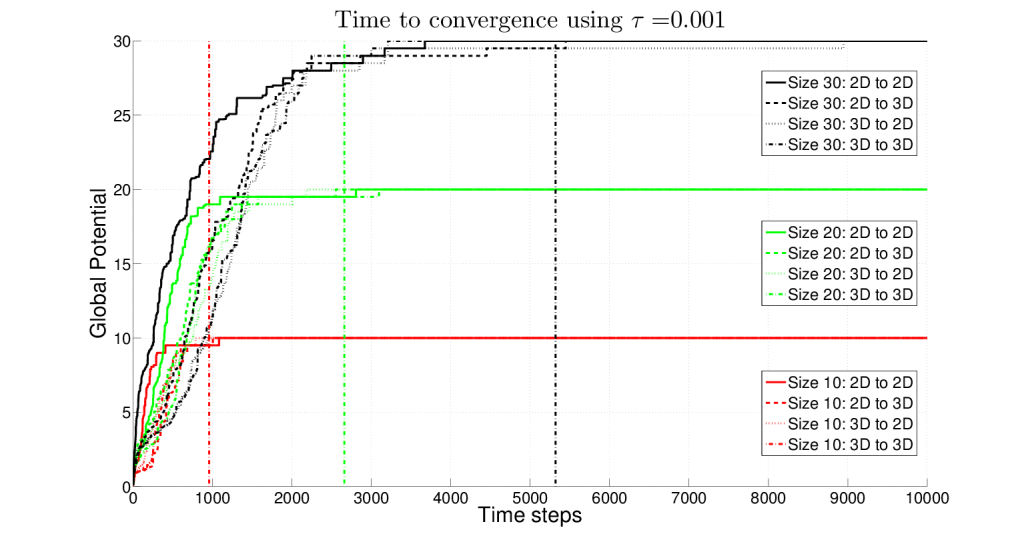 convergence_times